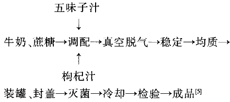 枸杞五味子汁复合运动饮料的研制.png