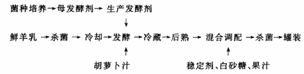 发酵型乳酸羊乳果味饮料加工工艺研究.png