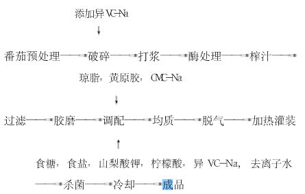 功能性番茄饮料工艺研究.png