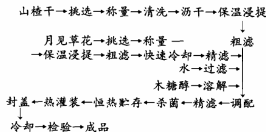 月见草花保健饮料的研制.jpg