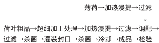 荷叶露保健饮料工艺研究.jpg