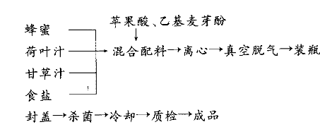 荷叶蜂蜜保健饮料工艺研究.png